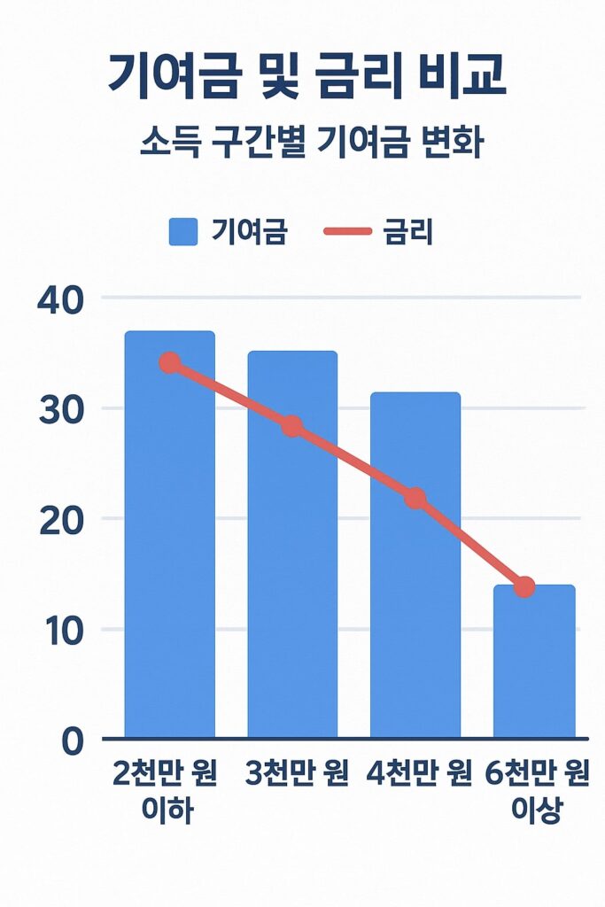 청년도약계좌 기여금 및 금리 비교 이미지