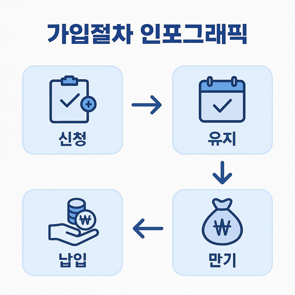 청년도약계좌 가입 절차 인포그래픽