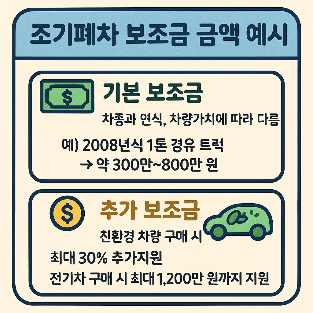 노후경유차 조기폐차 관련 이미지
<조기폐차 보조금 금액 예시표>
