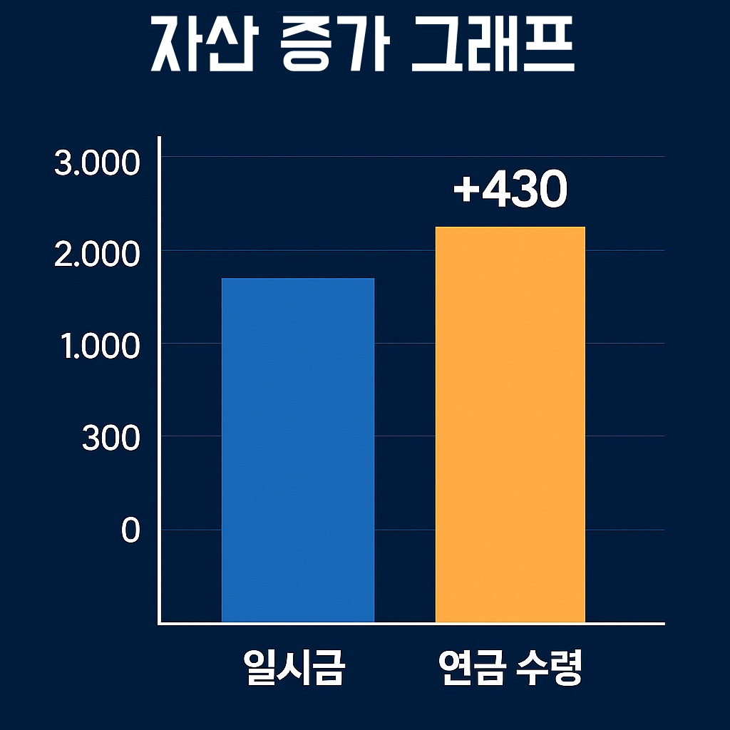 <퇴직금 일시금 vs 연금 수령 자산 증가 그래프> - 퇴직금 연금 의무화 관련 이미지