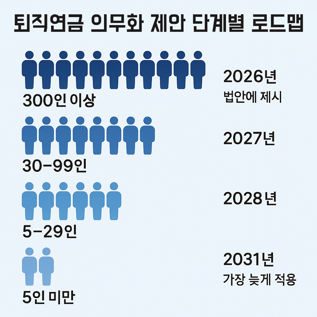 <퇴직연금 의무화 제안 단계별 로드맵 인포그래픽> - 퇴직금 연금 의무화 관련 이미지