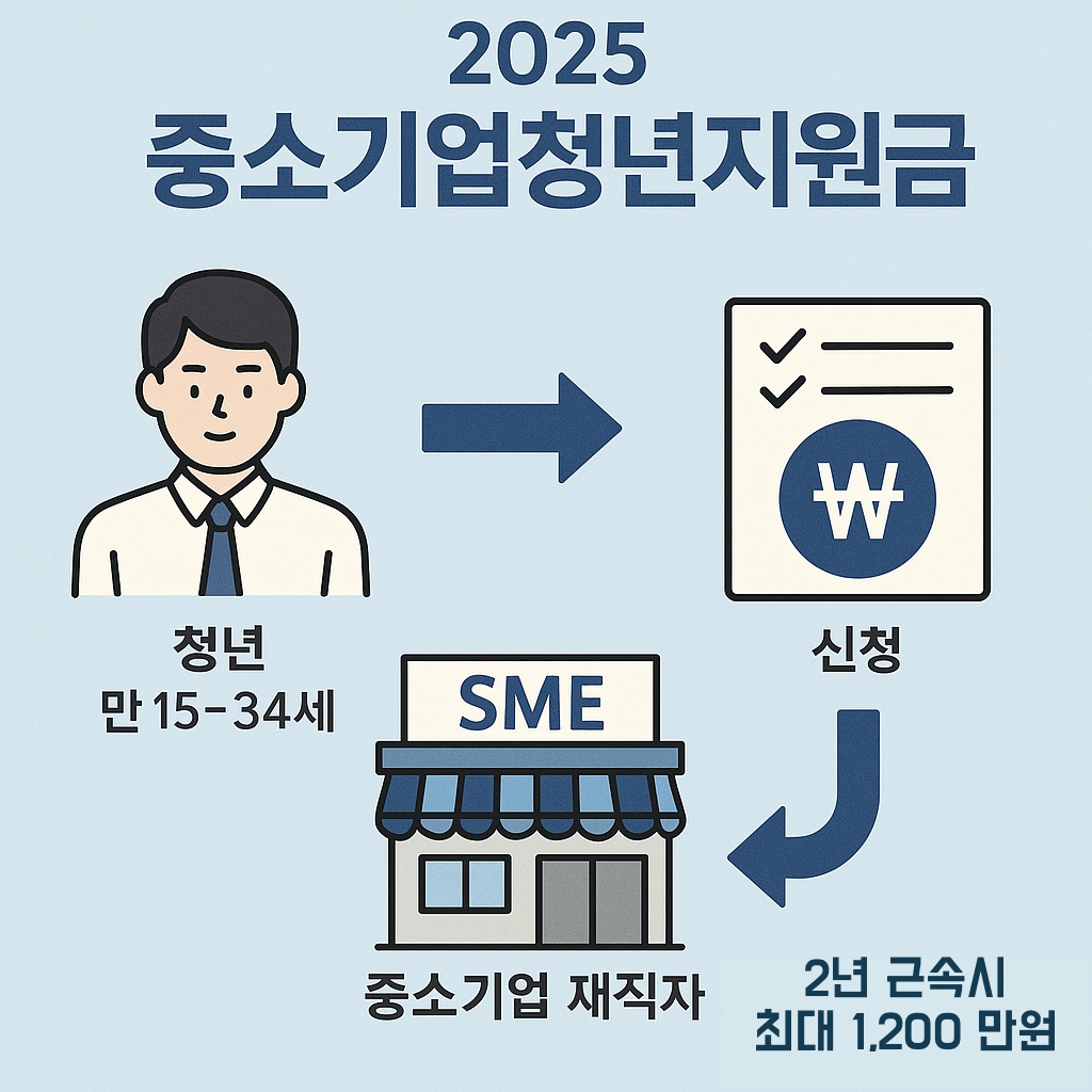 중소기업청년지원금 대표 이미지