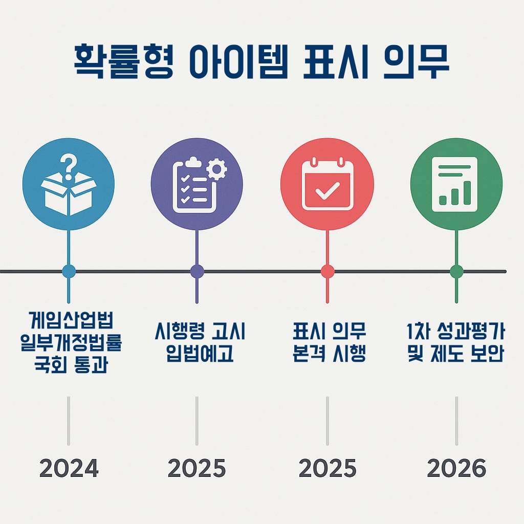 확률형 아이템 법령 타임라인 인포그래픽