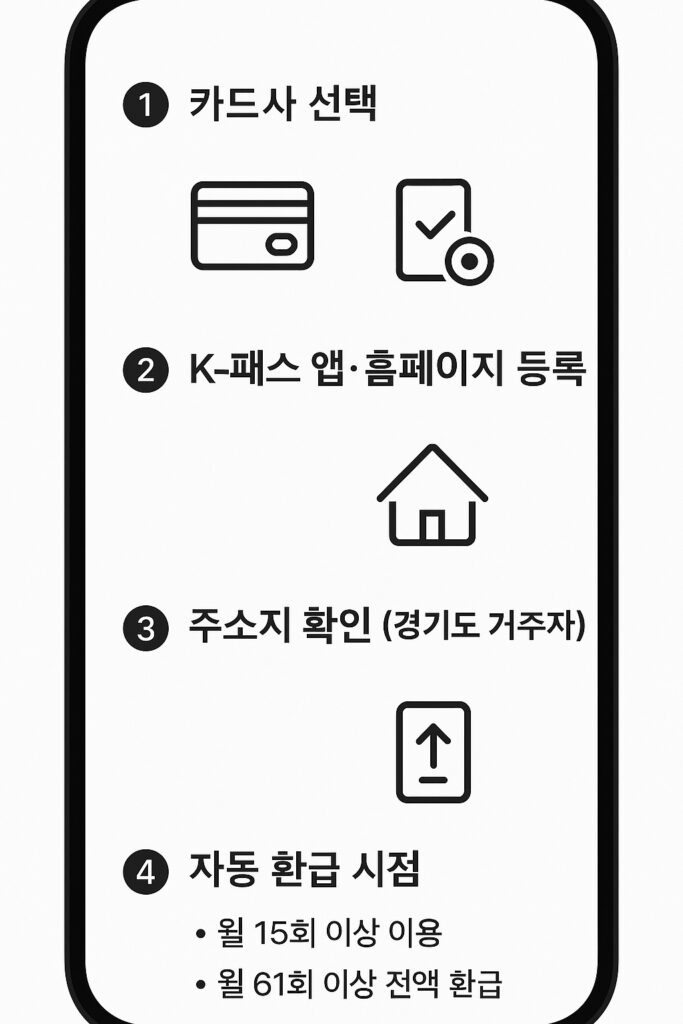 K-패스 발급과 경기패스 환급 자동 적용 절차