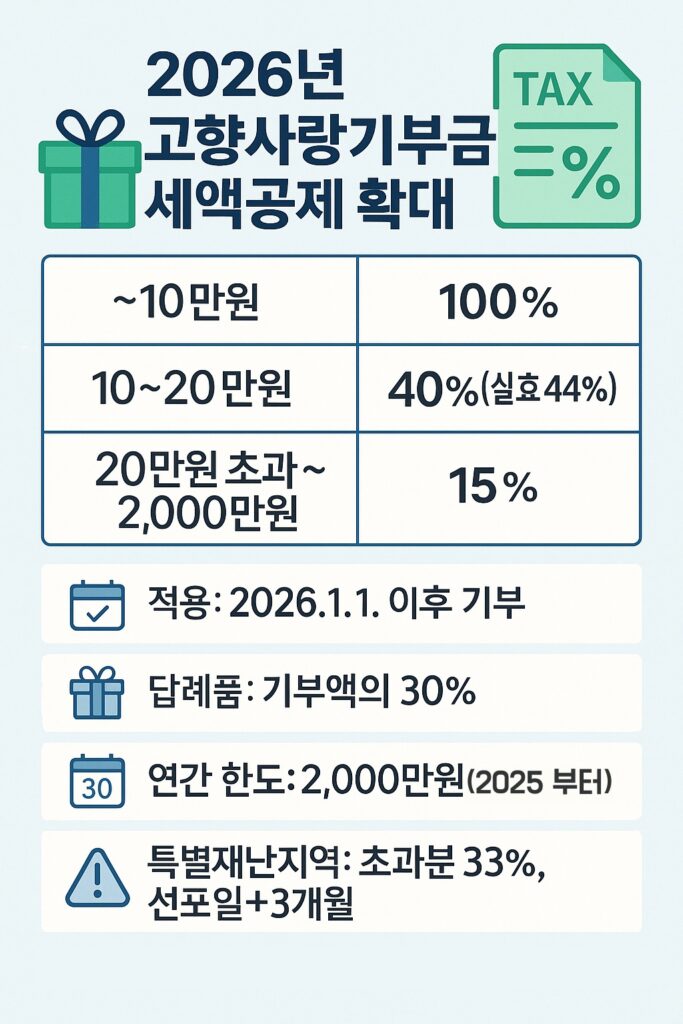 2026 고향사랑기부금 세액공제 확대 인포그래픽