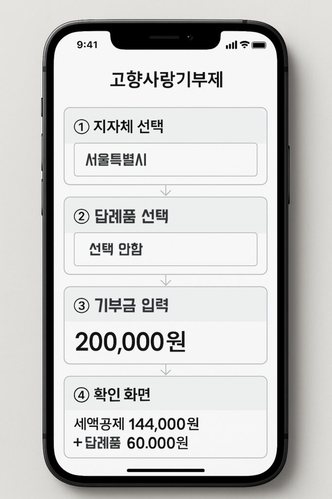 고향사랑기부금 세액공제 확대 적용 전자신청 화면(고향사랑e음) 사용