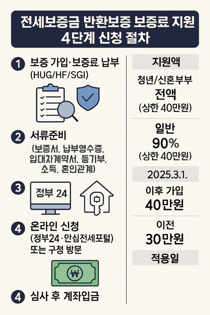 전세보증금 반환보증 보증료 지원 신청 절차 인포그래픽