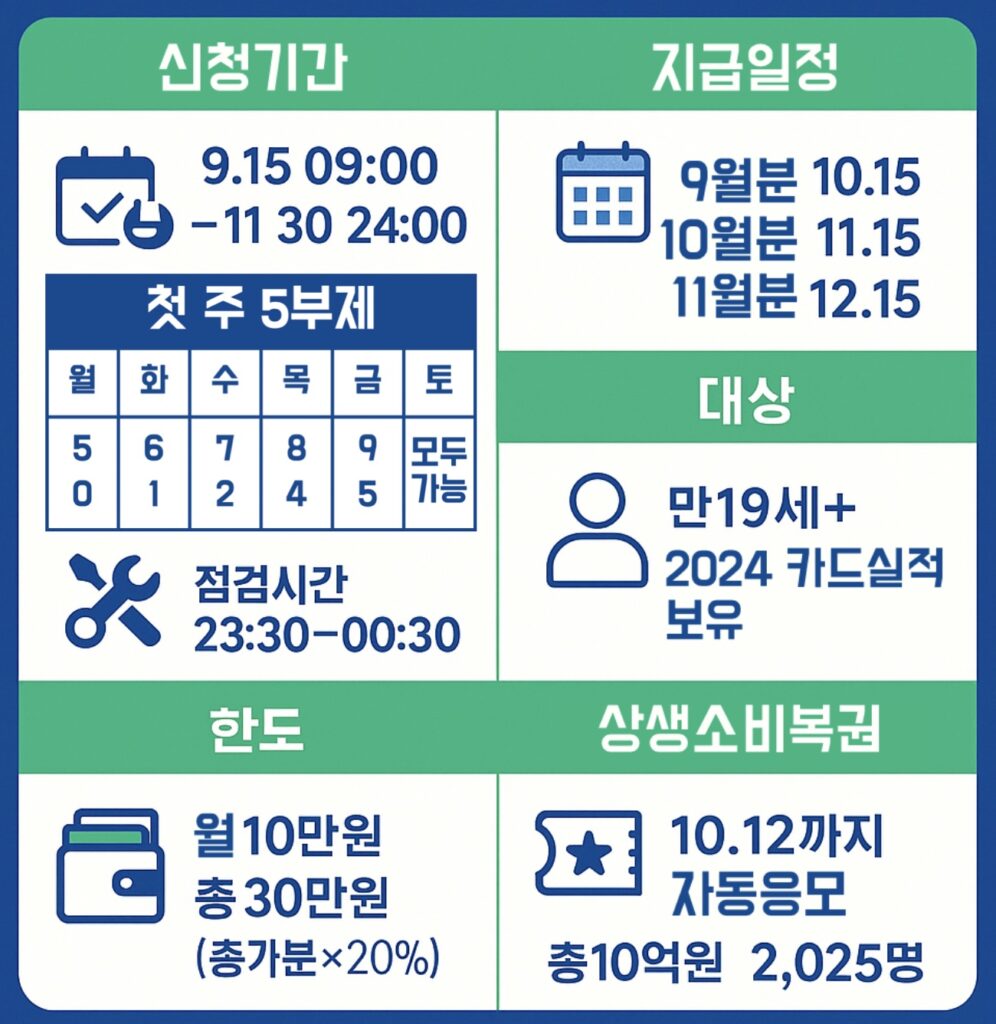 상생페이백 신청 기간과 5부제·지급일 인포그래픽