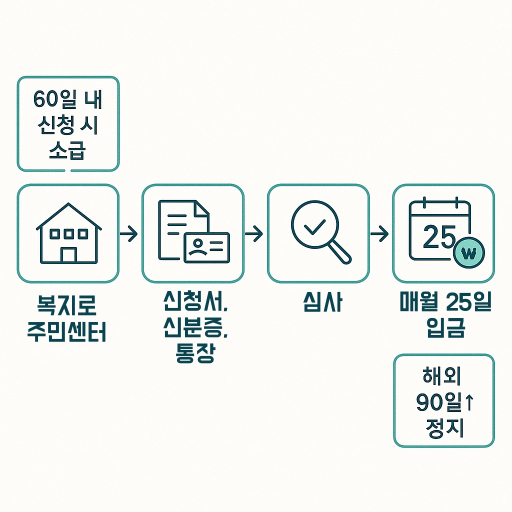 아동수당 확대 대비 신청 절차: 온라인 복지로·주민센터, 필요서류, 지급일