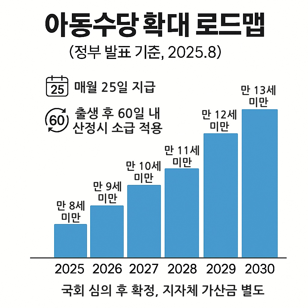 아동수당 확대 로드맵: 2026 만 9세 미만→2030 만 13세 미만