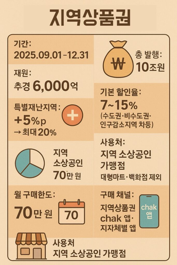 지역사랑상품권 20% 할인 인포그래픽: 7~15% 기본, 특별재난지역 최대 20%
