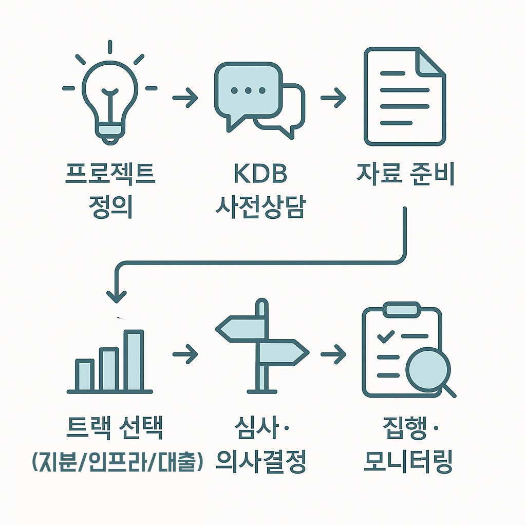 국민성장펀드 신청 흐름—사전상담부터 집행까지