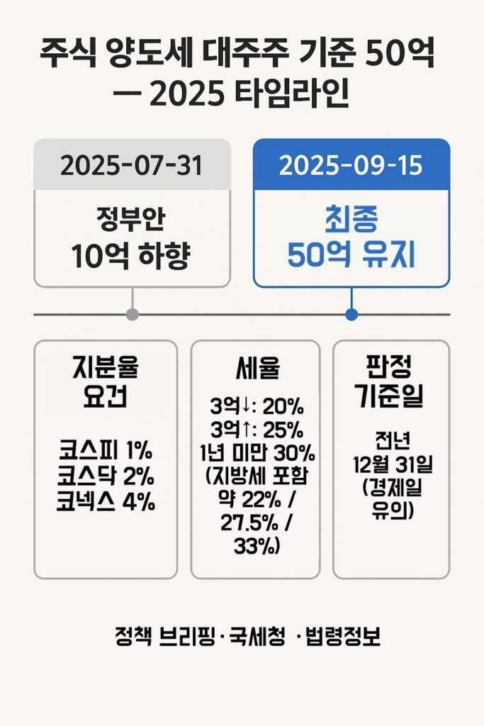 주식 양도세 대주주 기준 50억 타임라인·요건 인포그래픽