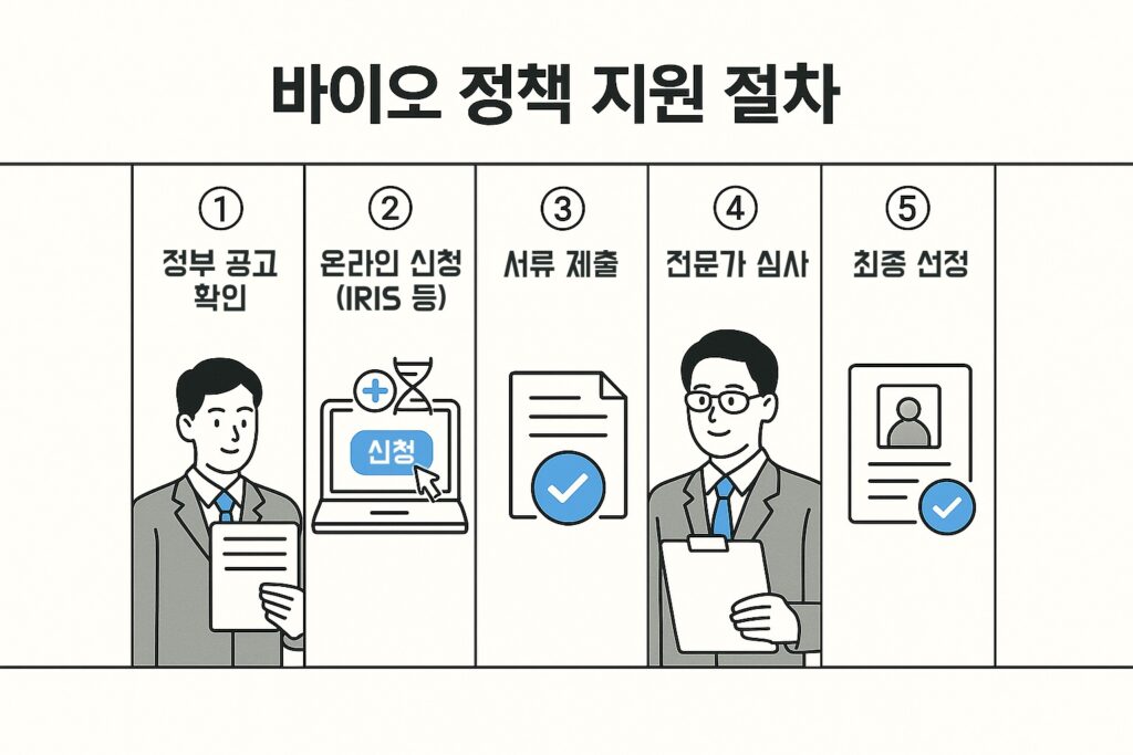 바이오 정책 지원사업 신청 절차 인포그래픽