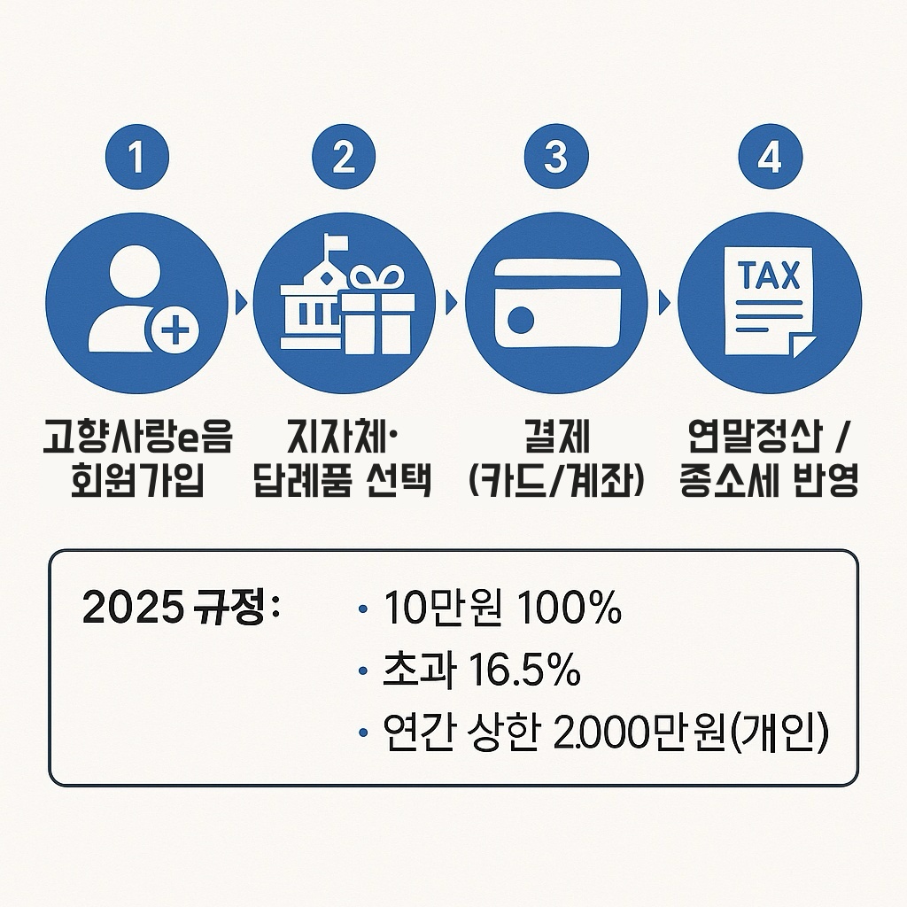 고향사랑기부제 세액공제 신청 절차 인포그래픽