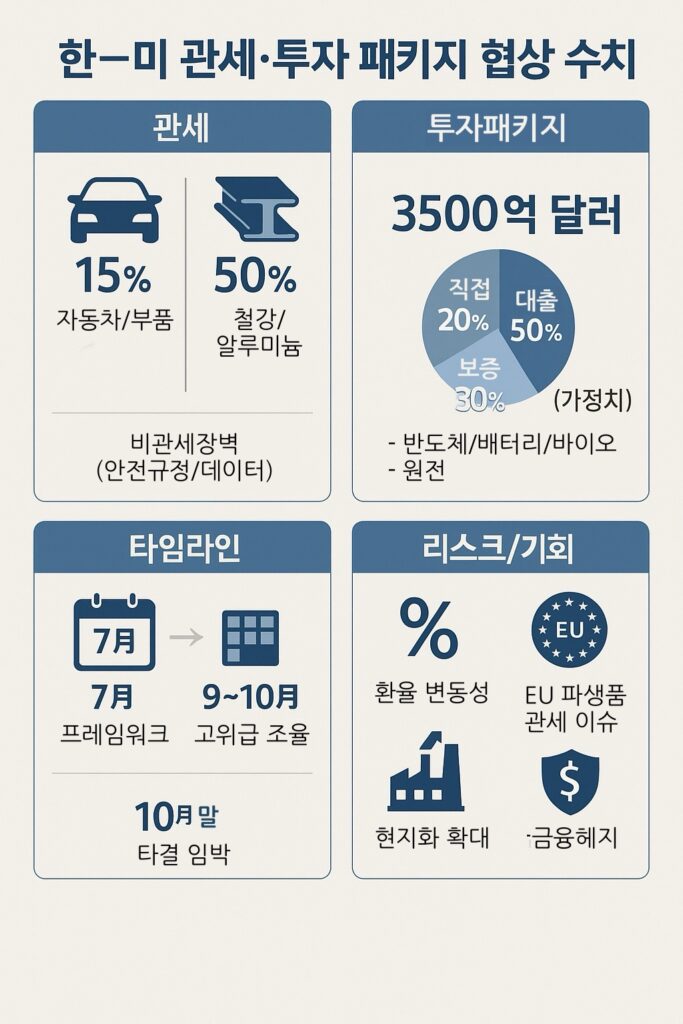 한–미 관세·투자 패키지 협상 인포그래픽