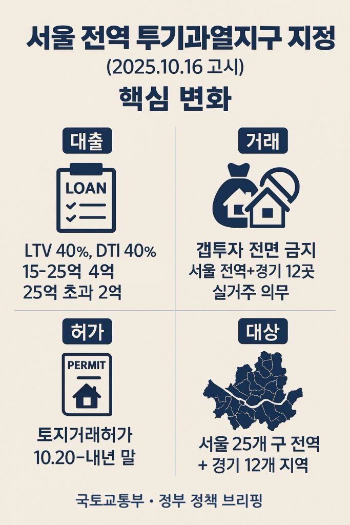 서울 전역 투기과열지구 지정 핵심 규제 인포그래픽