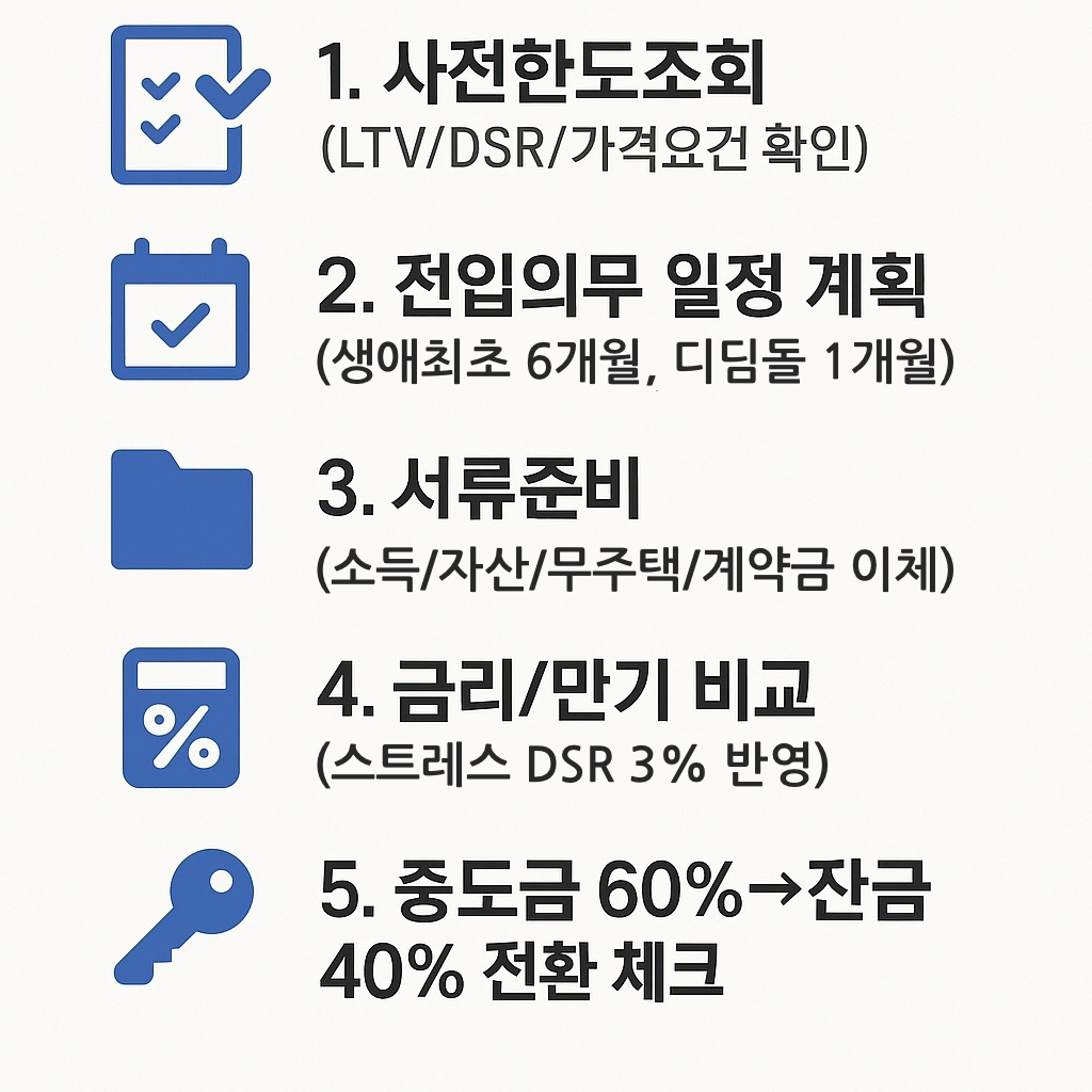 주담대 LTV 축소 이후 대출 신청 절차 인포그래픽