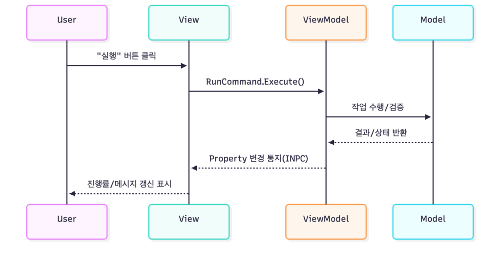 MVVM 데이터 흐름 예시