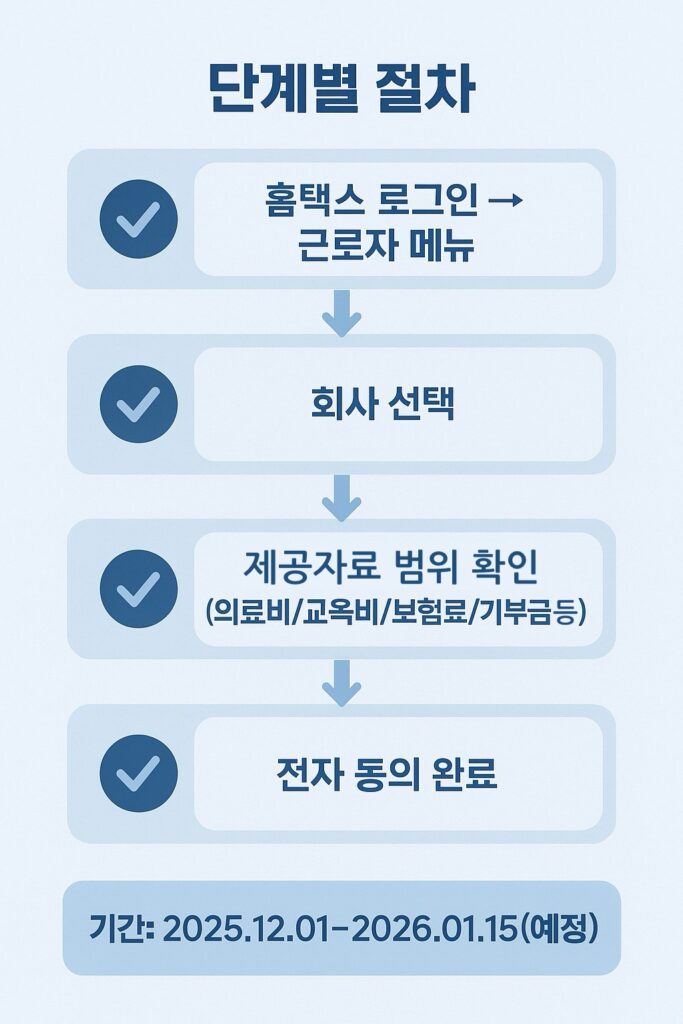 연말정산 간소화자료 일괄제공 동의 절차